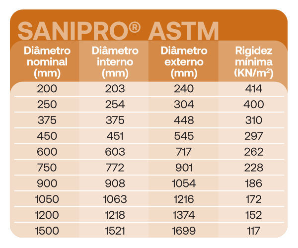 tabela_sanipro_astm